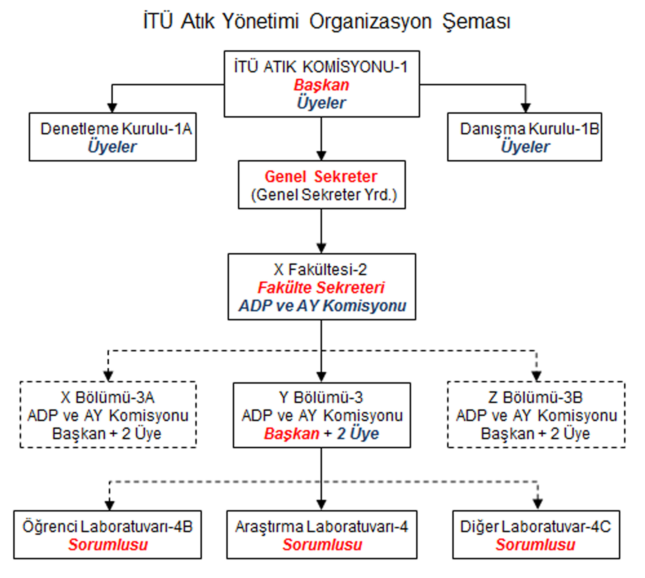 Atık Yonetimi Organizasyon Şeması